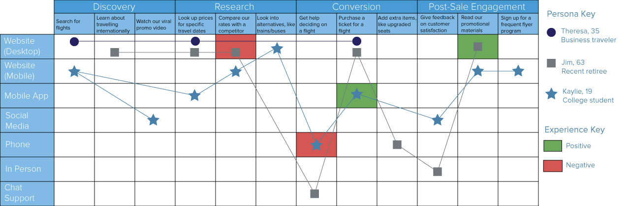 Detail Customer Journey Map Template Excel Nomer 48