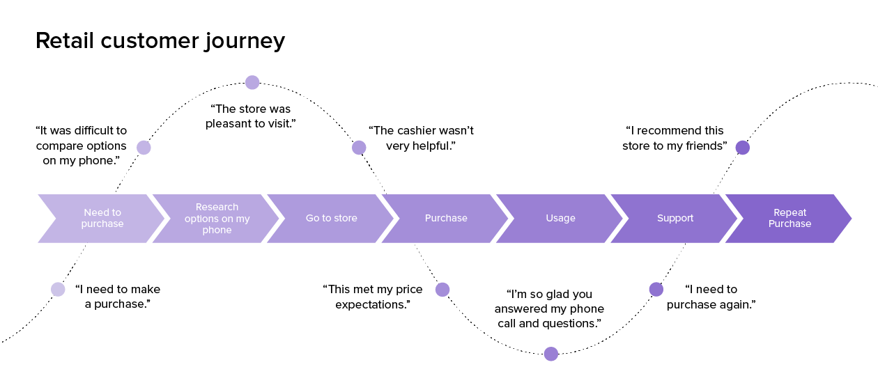 Detail Customer Journey Template Nomer 5