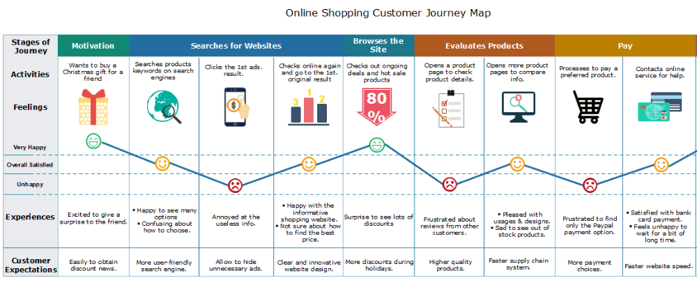 Detail Customer Journey Touchpoints Template Nomer 2