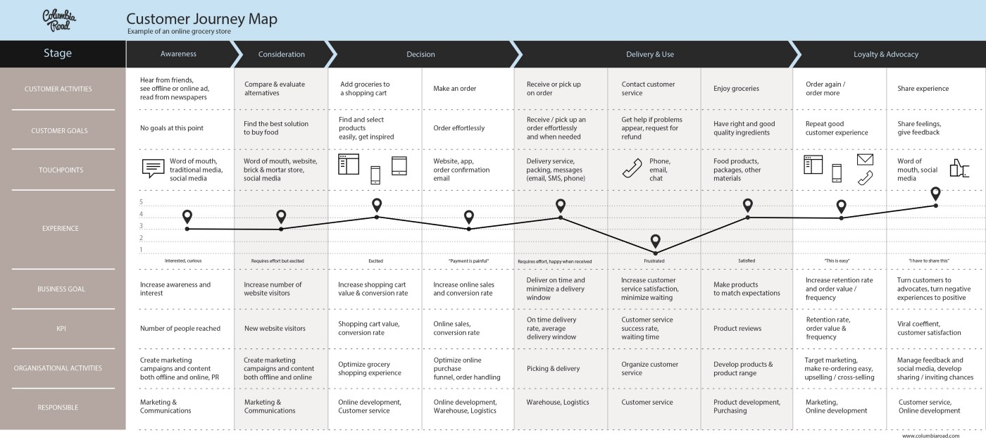 Detail Customer Journey Touchpoints Template Nomer 11