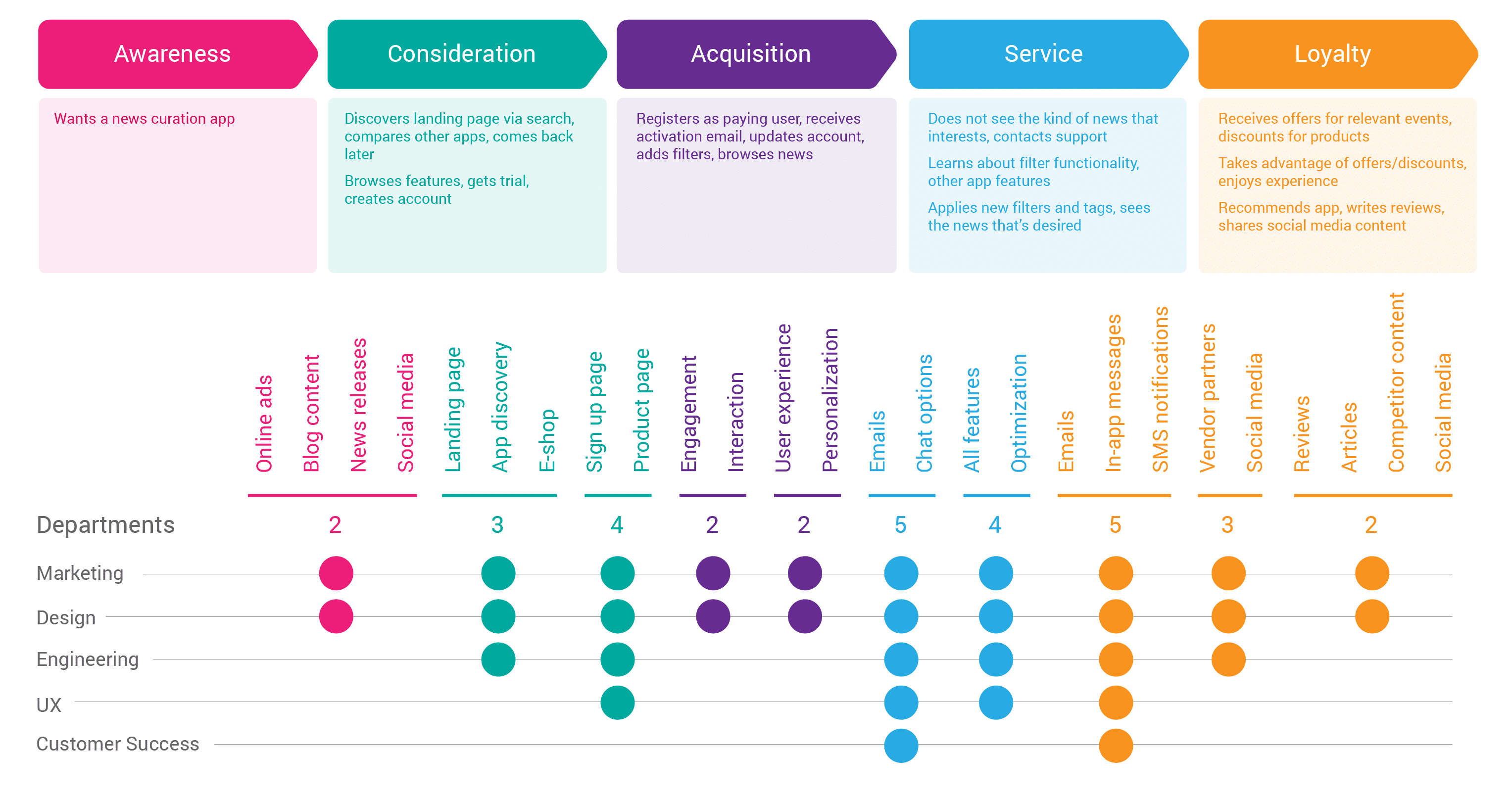 Detail Customer Journey Touchpoints Template Nomer 14