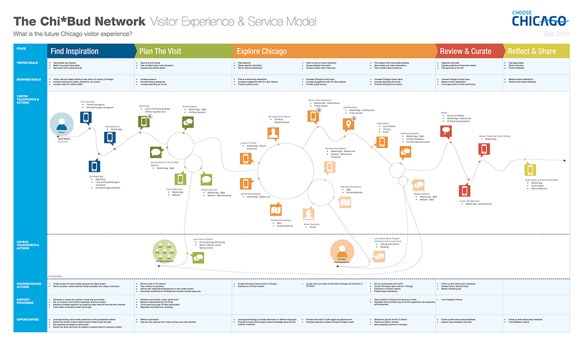 Detail Customer Journey Touchpoints Template Nomer 3