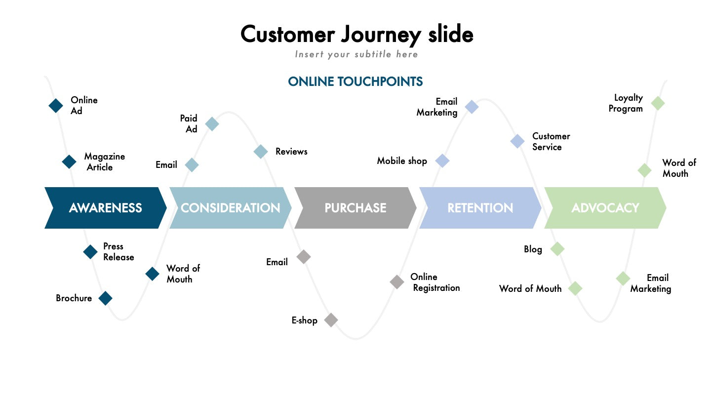 Detail Customer Journey Touchpoints Template Nomer 30