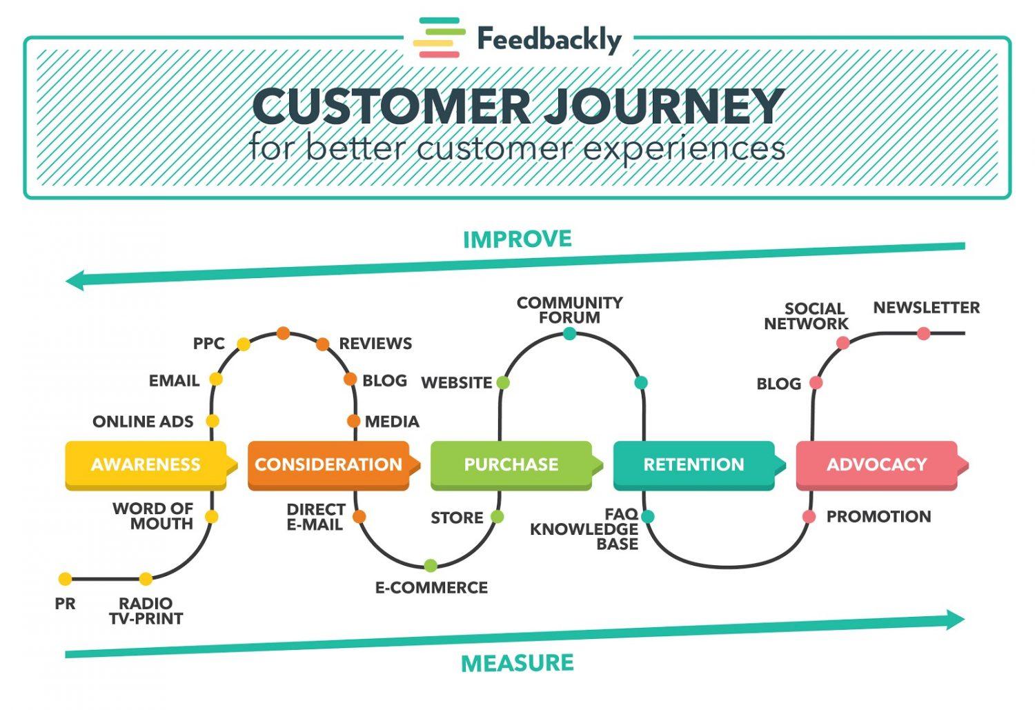 Detail Customer Journey Touchpoints Template Nomer 45