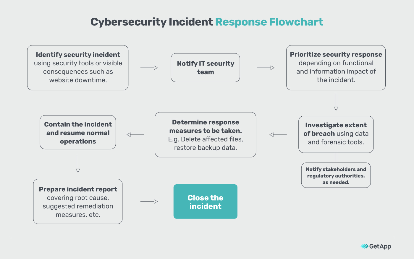 Detail Cybersecurity Incident Response Report Template Nomer 38