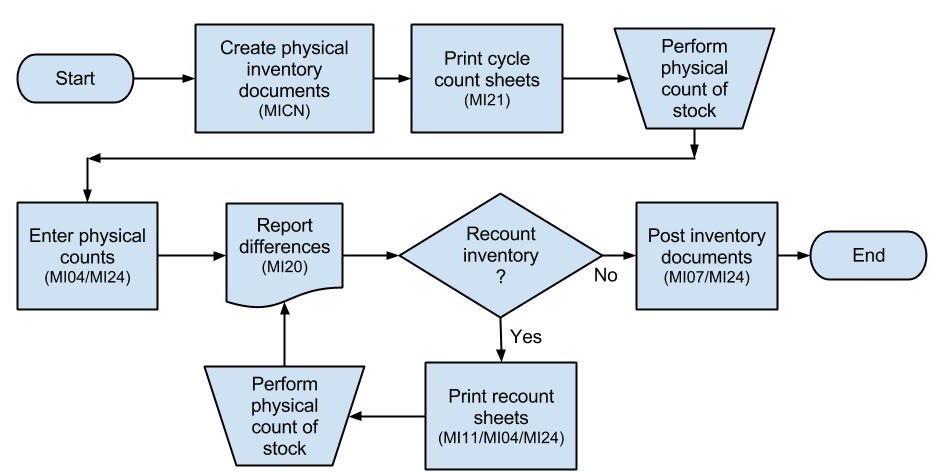 Detail Cycle Count Sheet Template Nomer 48