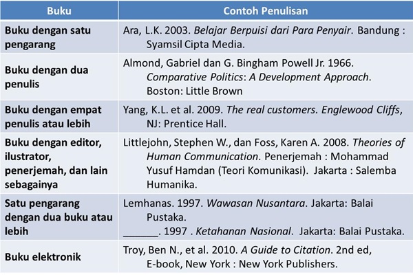 Detail Daftar Pustaka Buku Nomer 20