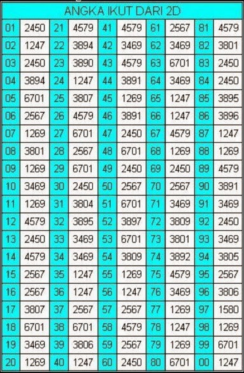 Detail Data Lengkap Togel Nomer 12