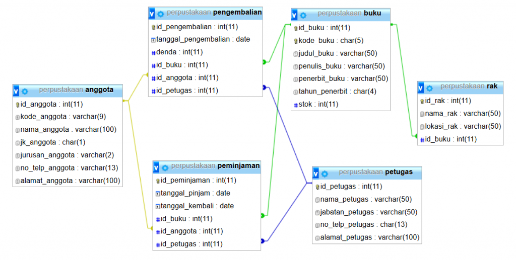 Database Peminjaman Buku - KibrisPDR