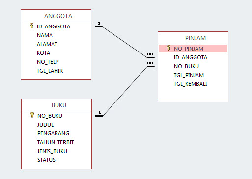 Detail Database Peminjaman Buku Nomer 2