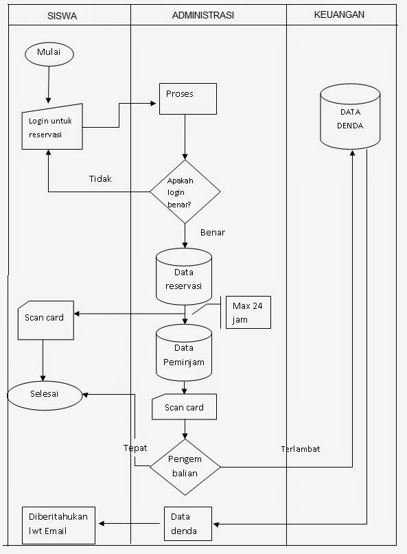 Detail Database Peminjaman Buku Nomer 29