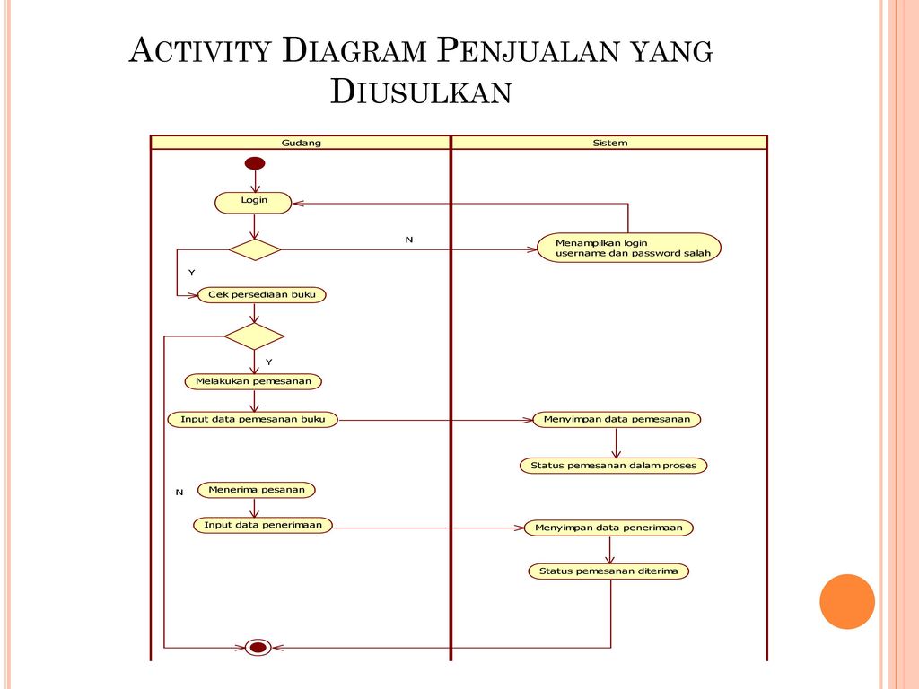 Detail Database Penjualan Buku Online Nomer 19