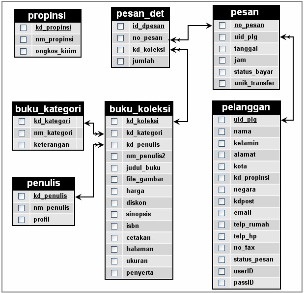 Detail Database Toko Buku Nomer 11