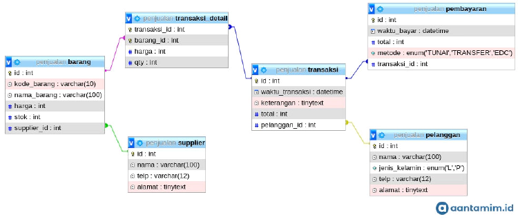 Detail Database Toko Buku Nomer 12