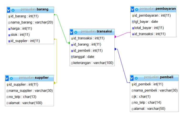 Detail Database Toko Buku Nomer 3