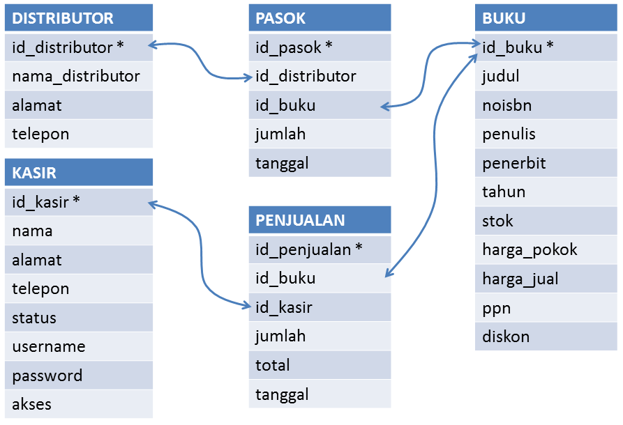 Detail Database Toko Buku Nomer 6