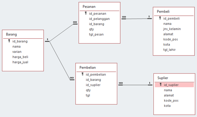 Detail Database Toko Buku Nomer 7