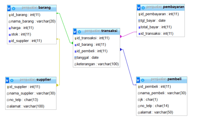 Detail Database Toko Buku Online Nomer 7