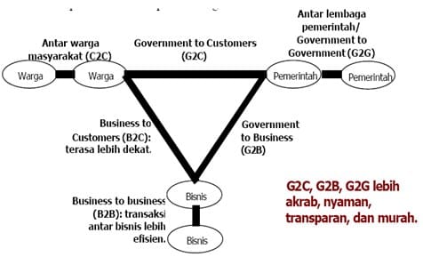 Detail Definisi E_government Gambar Nomer 15