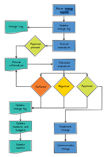 Detail Design Change Control Template Nomer 26
