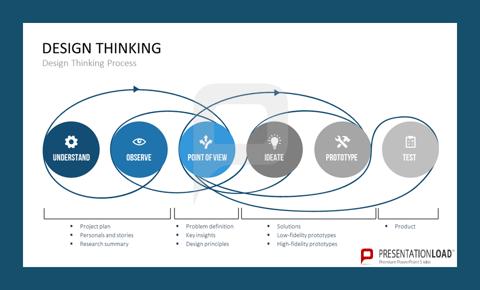 Detail Design Thinking Process Template Nomer 17