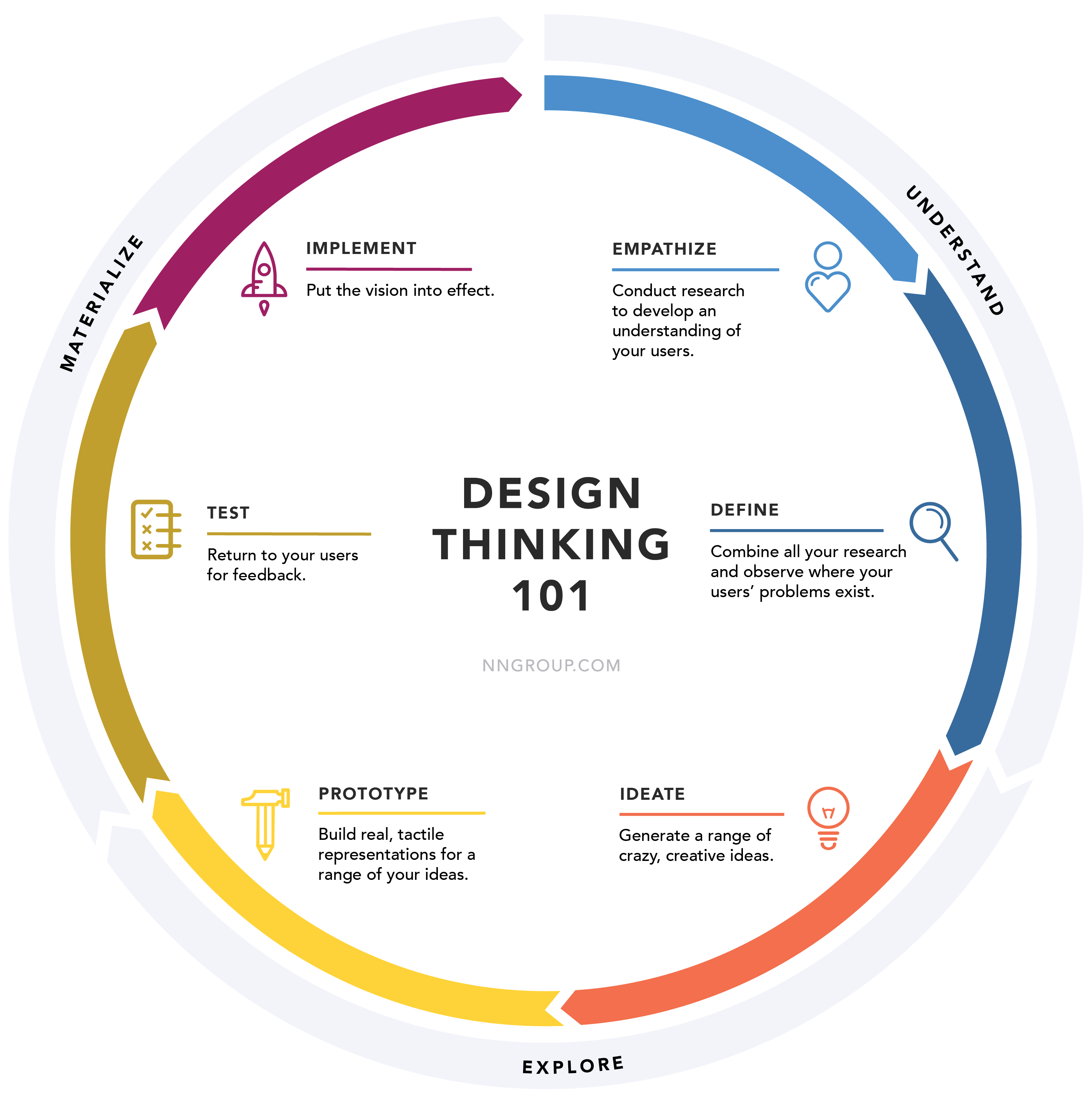 Detail Design Thinking Process Template Nomer 19
