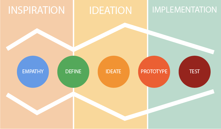 Detail Design Thinking Process Template Nomer 25