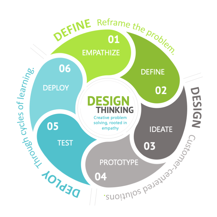 Detail Design Thinking Process Template Nomer 32