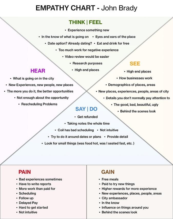 Detail Design Thinking Process Template Nomer 40