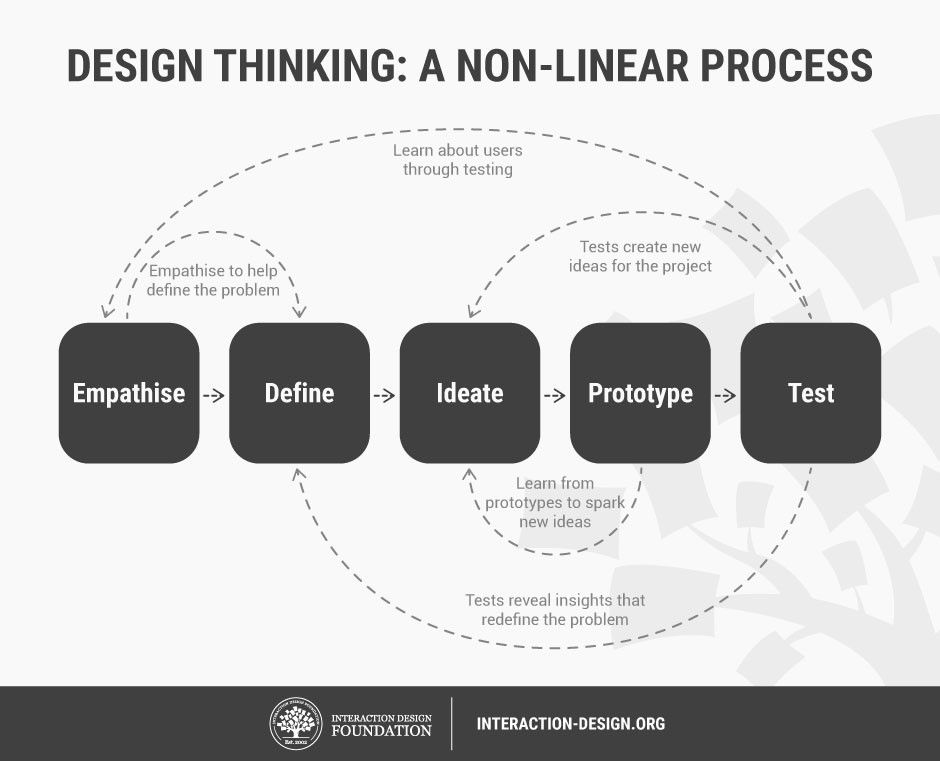 Detail Design Thinking Process Template Nomer 41