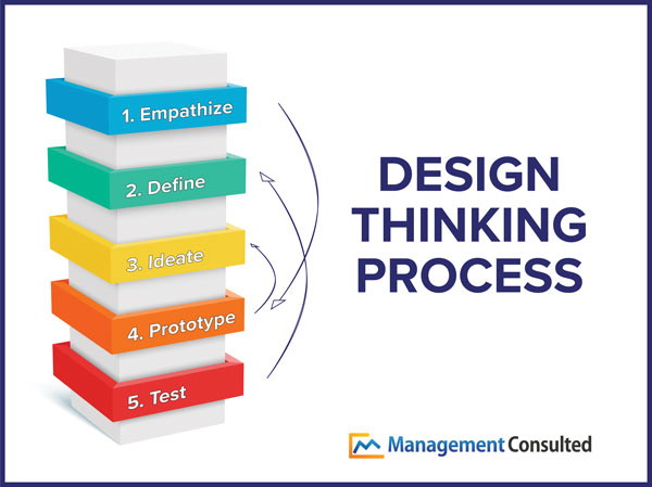 Detail Design Thinking Process Template Nomer 46