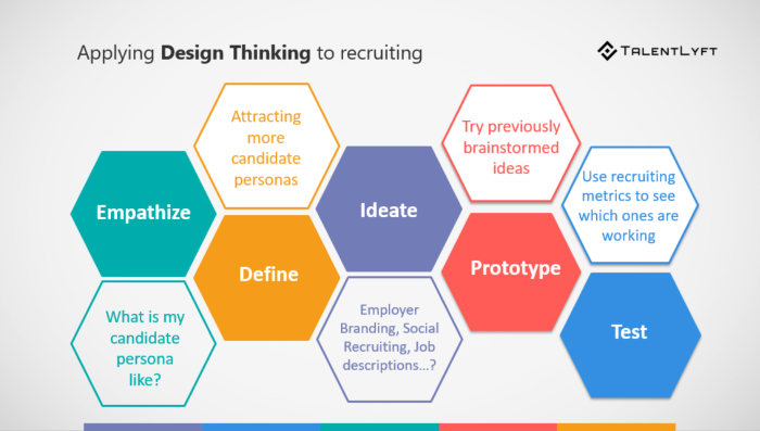 Detail Design Thinking Process Template Nomer 49