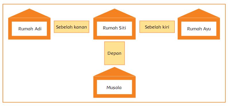 Detail Di Samping Kanan Rumah Ayu Adalah Rumah Nomer 17