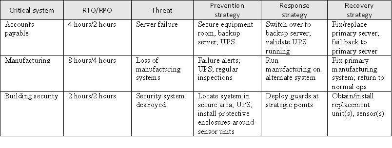 Detail Disaster Recovery Procedure Template Nomer 29