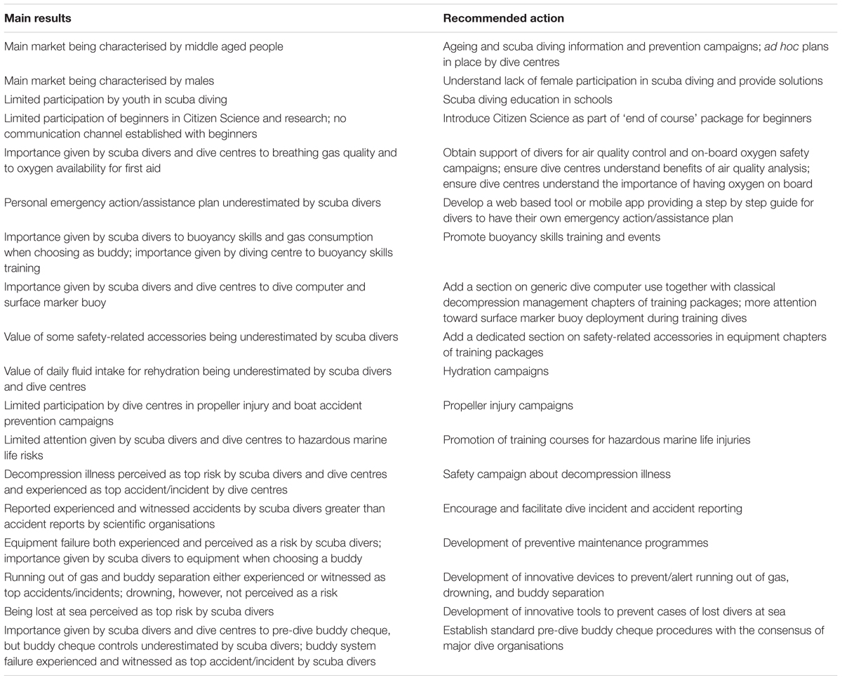 Detail Diving Emergency Action Plan Template Nomer 15