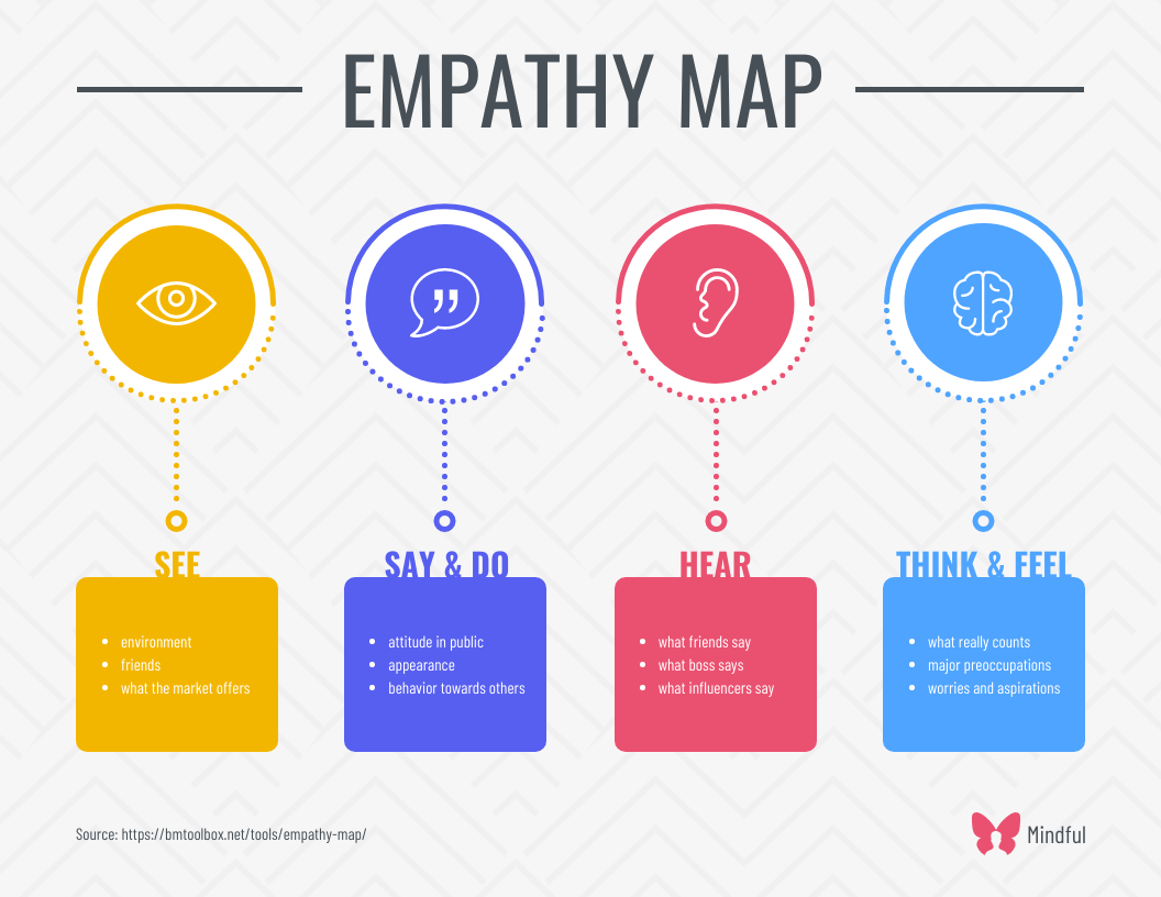 Detail Empathy Map Template Nomer 13