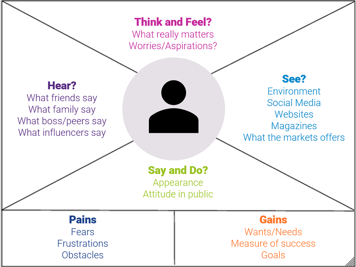 Detail Empathy Map Template Nomer 23