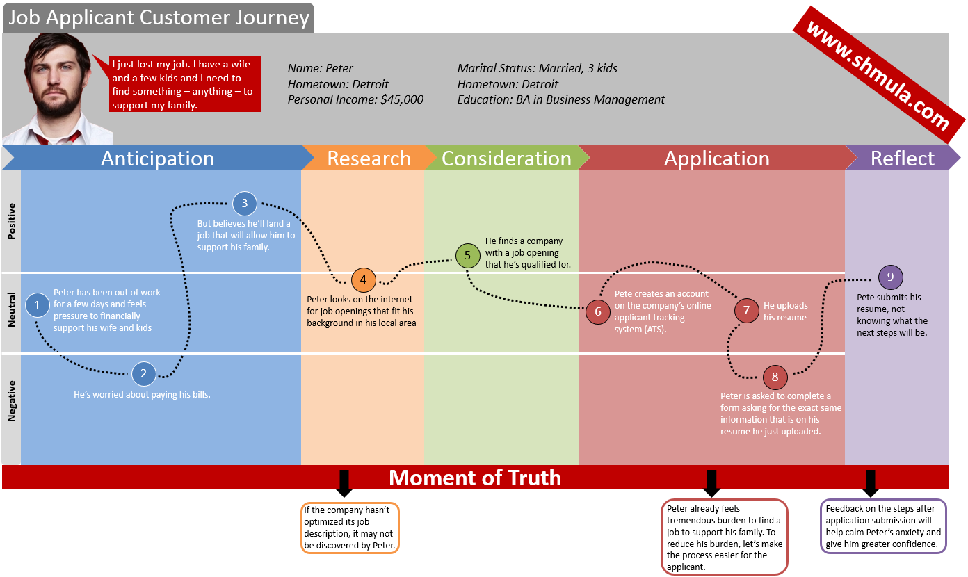 Detail Employee Experience Journey Mapping Template Nomer 14