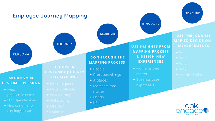 Detail Employee Experience Journey Mapping Template Nomer 19