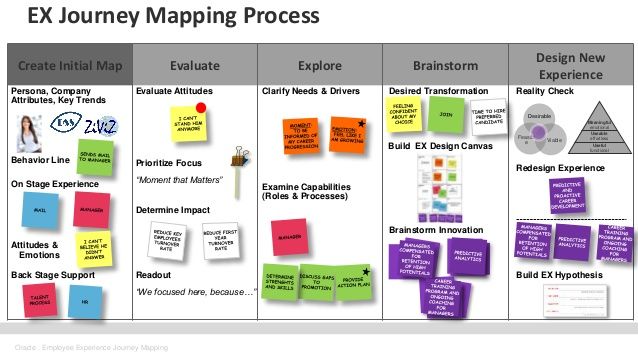 Detail Employee Experience Journey Mapping Template Nomer 41