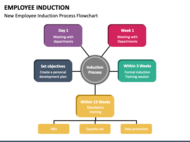 Detail Employee Induction Ppt Template Free Download Nomer 28