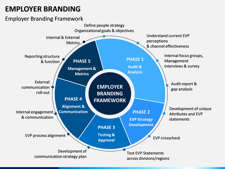 Detail Employer Branding Strategy Template Nomer 5