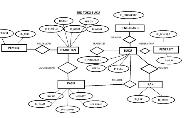 Erd Toko Buku - KibrisPDR