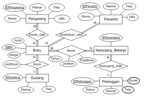 Detail Erd Toko Buku Nomer 4