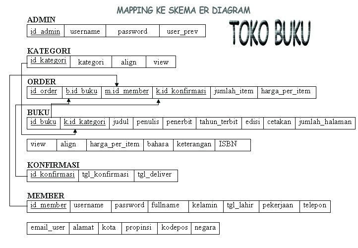 Detail Erd Toko Buku Nomer 30