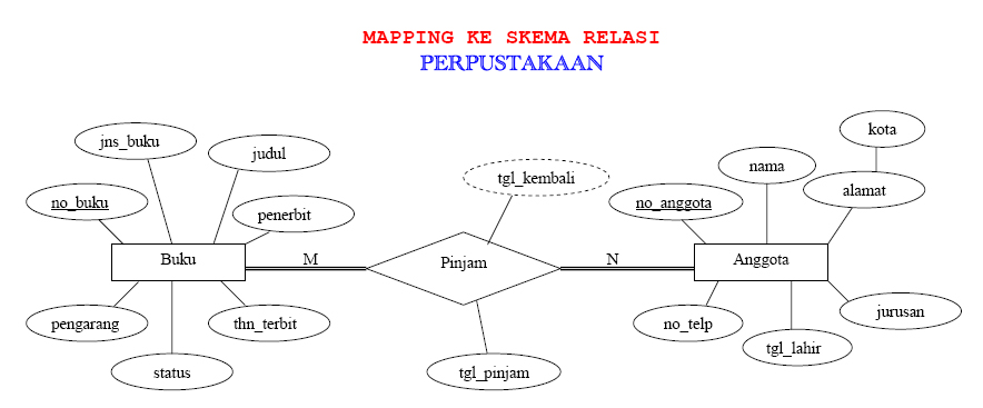 Detail Erd Toko Buku Nomer 42