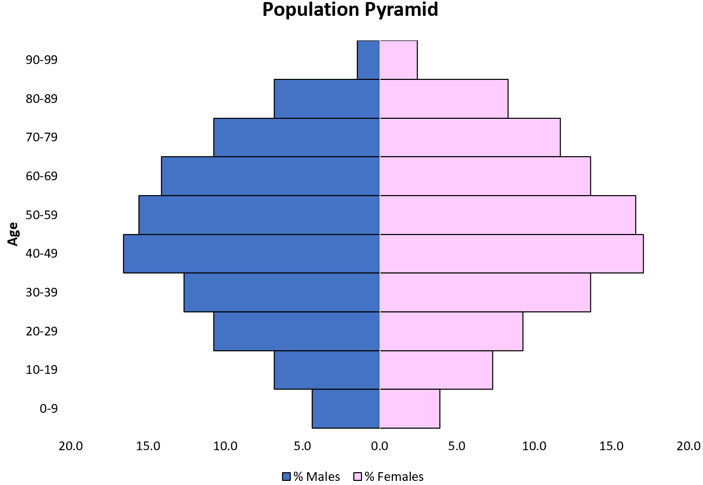 Detail Excel Pyramid Chart Template Nomer 18