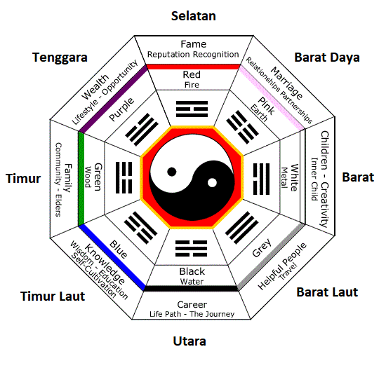 Detail Feng Shui Arah Rumah Menurut Shio Nomer 5