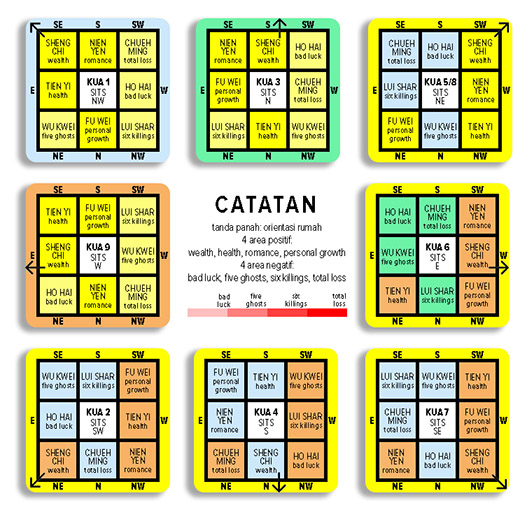 Detail Feng Shui Rumah Nomer 19