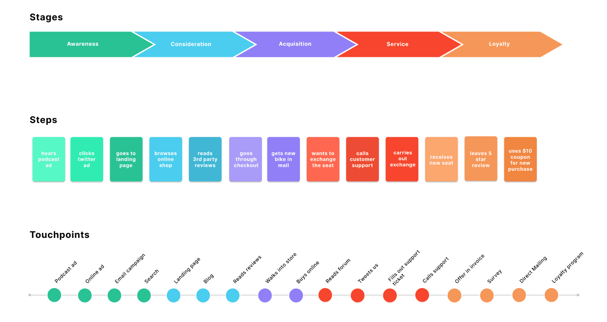 Detail Figma User Journey Template Nomer 15